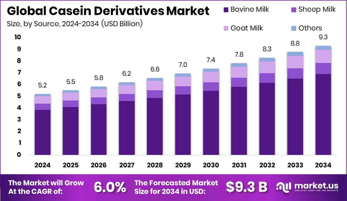 Casein Derivatives Market Size