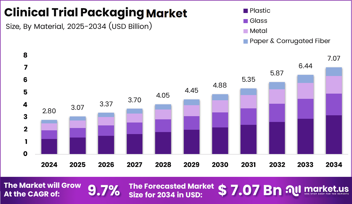 Clinical Trial Packaging Size