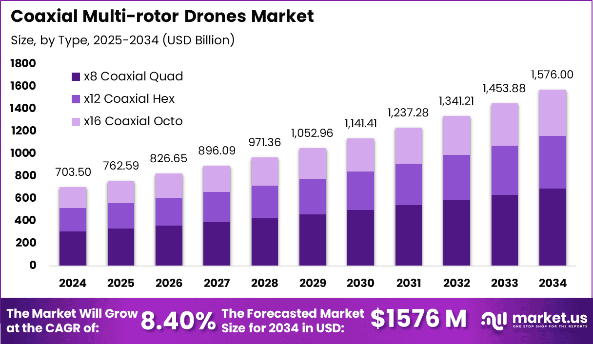 Coaxial Multi-rotor Drones Market Size