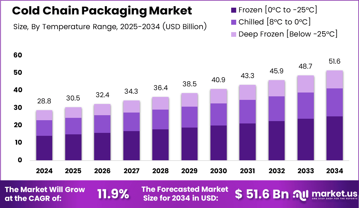 Cold Chain Packaging Market Size