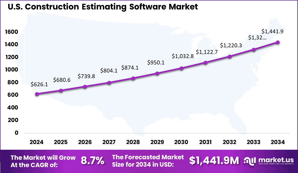 Construction Estimating Software Market Size