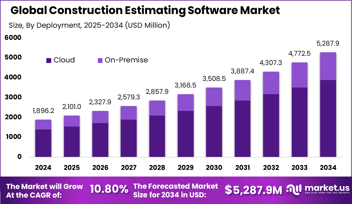 Construction Estimating Software Market