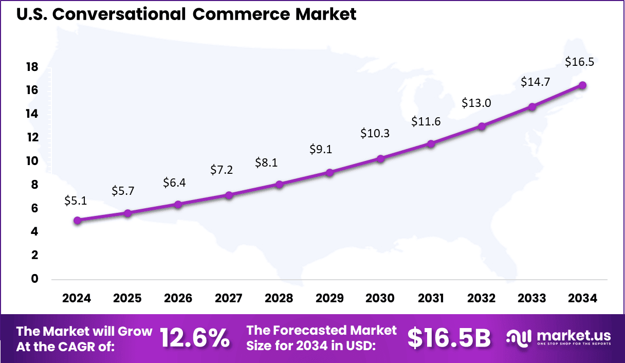 Conversational Commerce Market Size