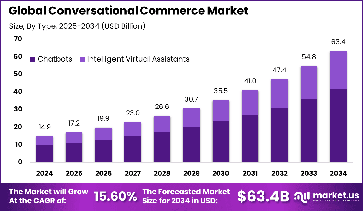 Conversational Commerce Market