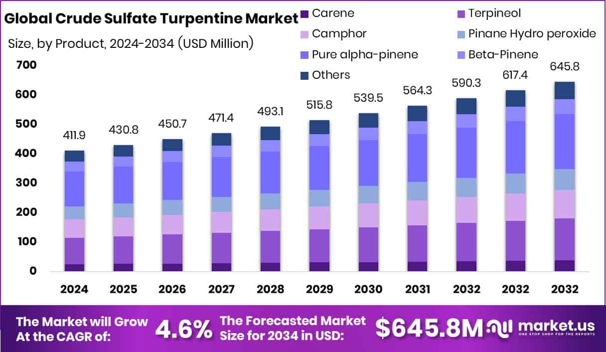 Crude Sulfate Turpentine Market Size