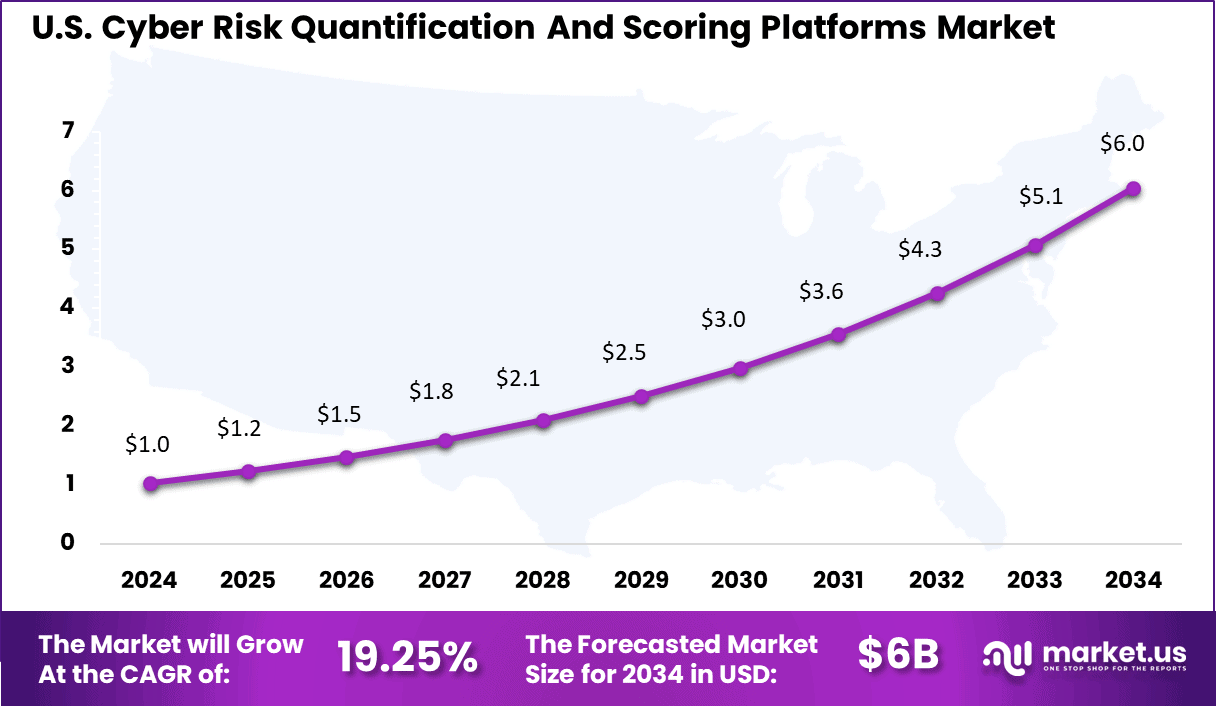 Cyber Risk Quantification And Scoring Platforms Market Size