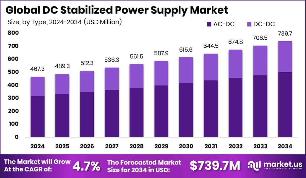 DC Stabilized Power Supply Market Size