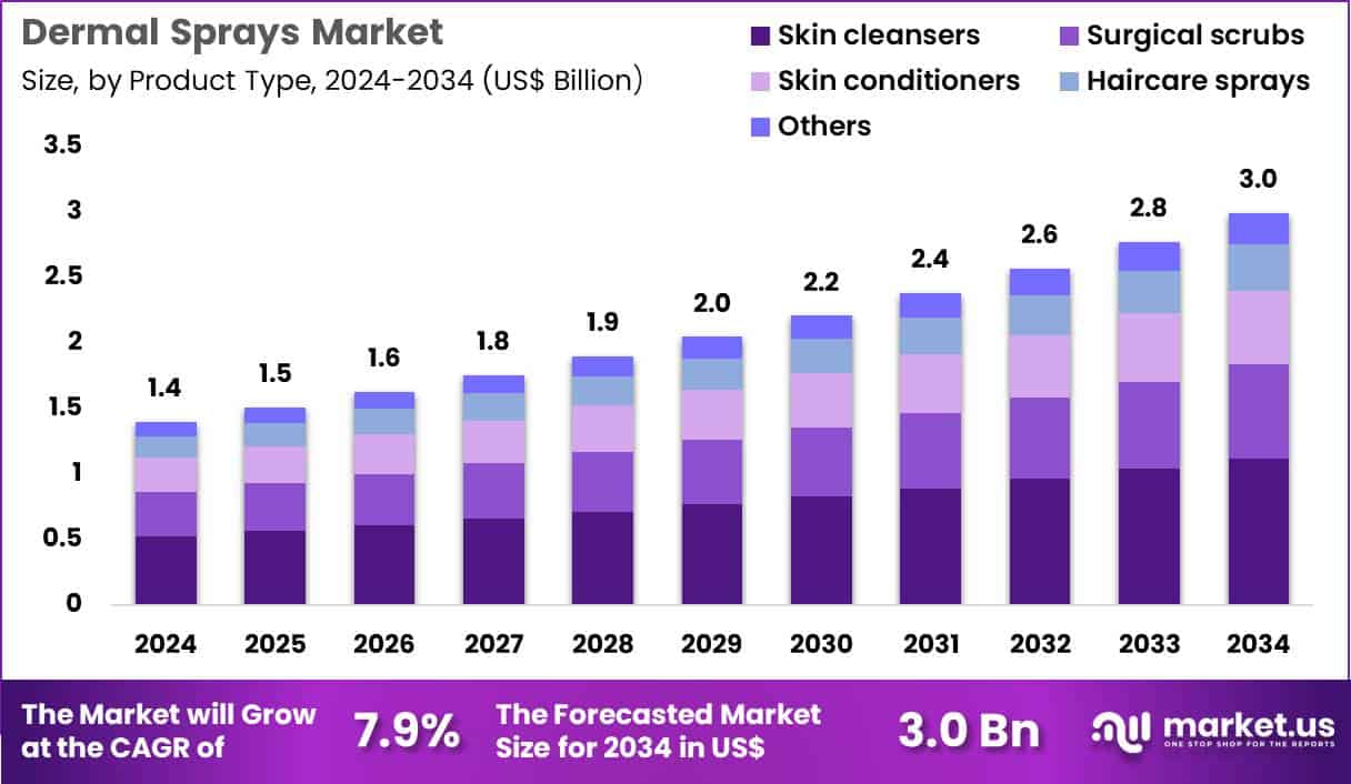 Dermal Sprays Market Size