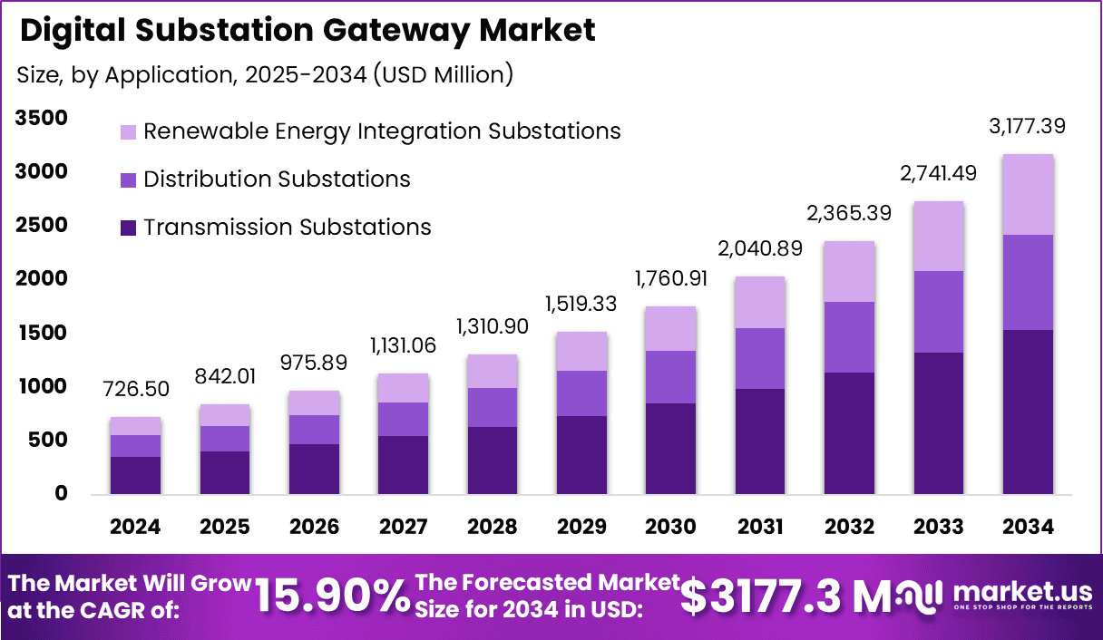 Digital Substation Gateway Market Size