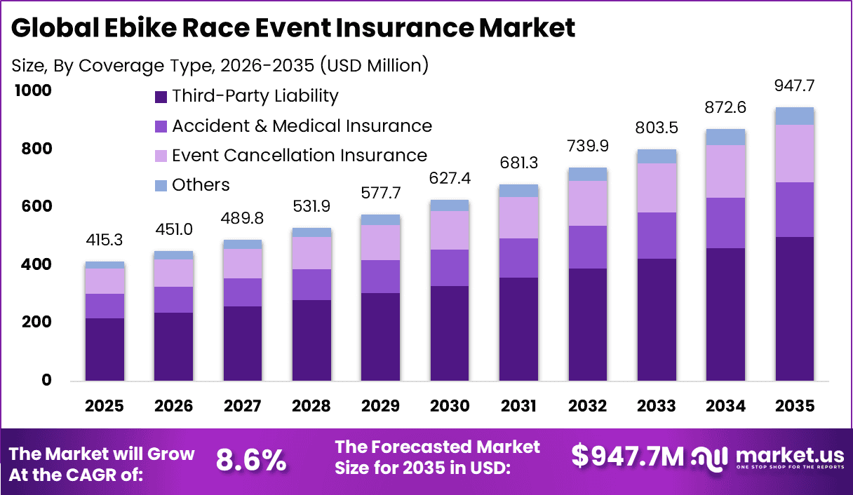 EBike Race Event Insurance Market