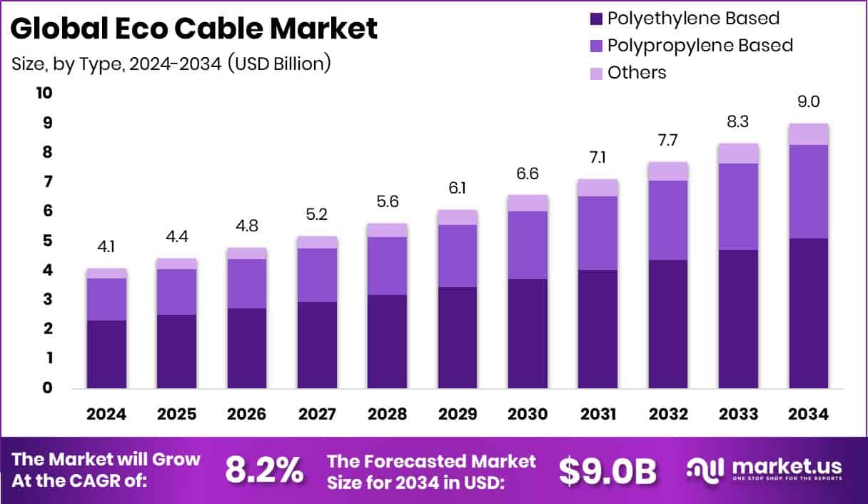 Eco Cable Market Size