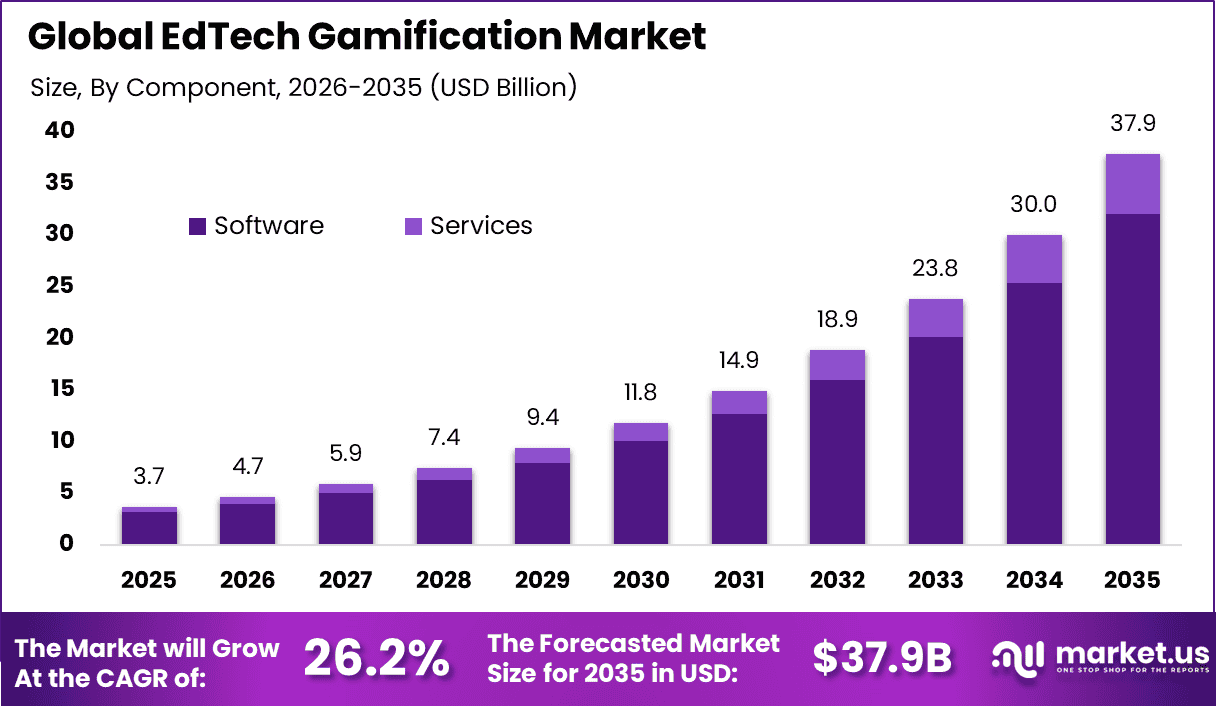 EdTech Gamification Market Size