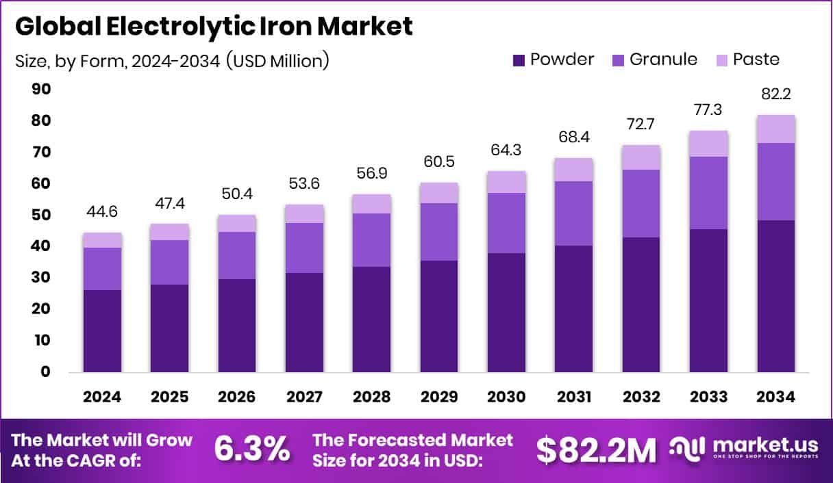 Electrolytic Iron Market Size