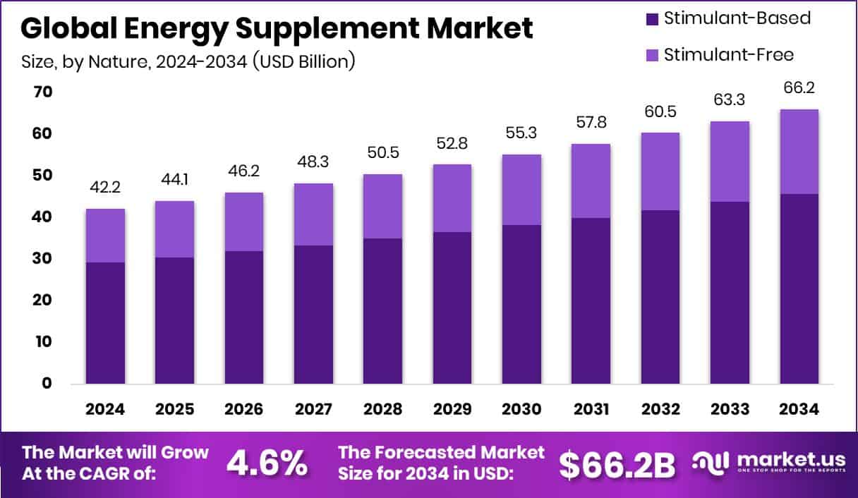 Energy Supplement Market Size