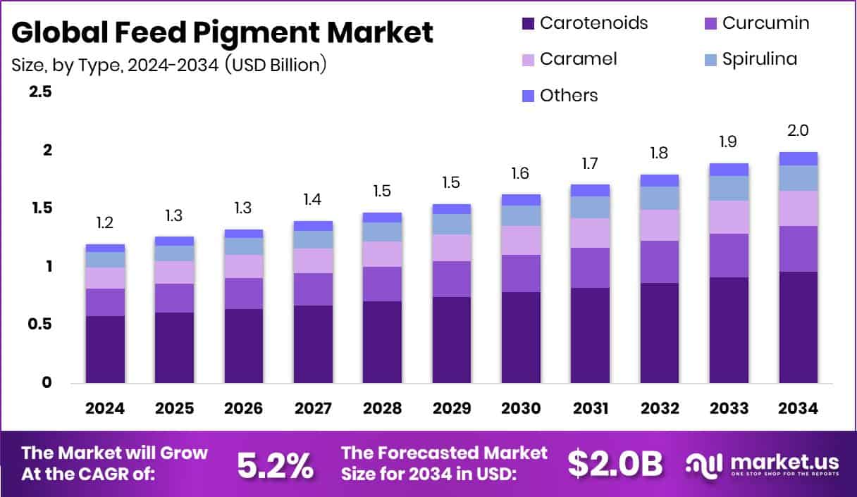 Feed Pigment Market Size