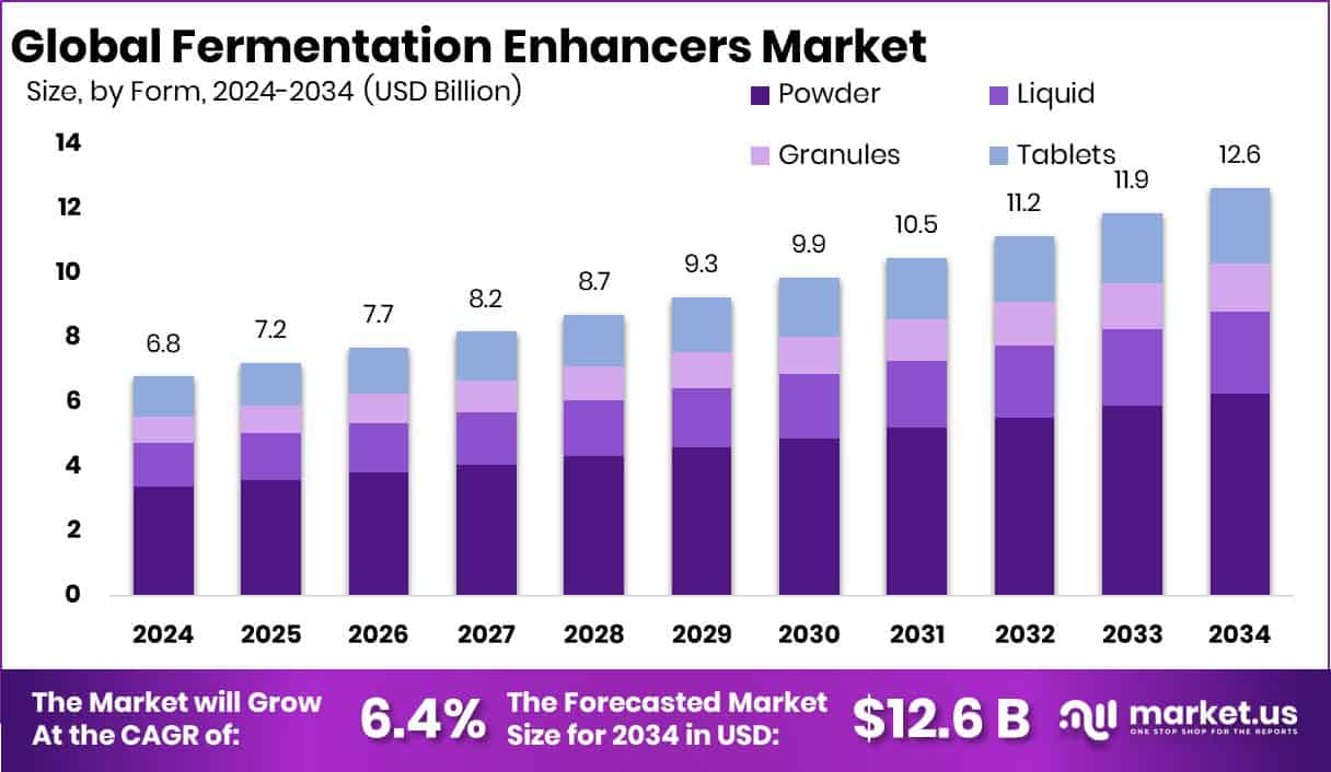 Fermentation Enhancers Market Size