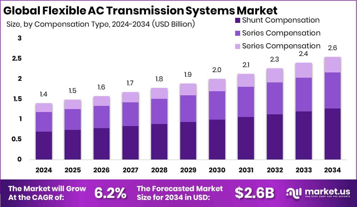 Flexible AC Transmission Systems Market Size