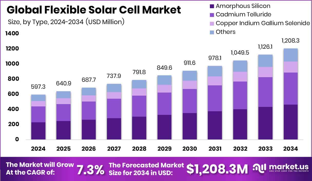 Flexible Solar Cell Market Size