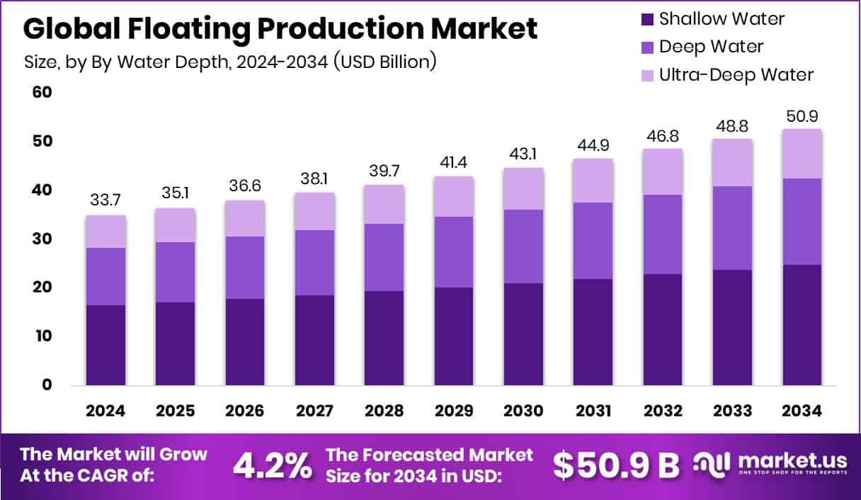 Floating Production Market Size