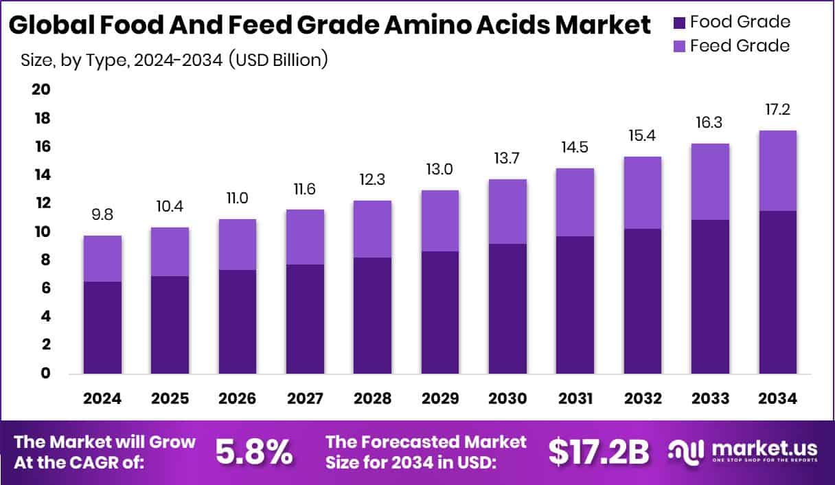 Food And Feed Grade Amino Acids Market Size