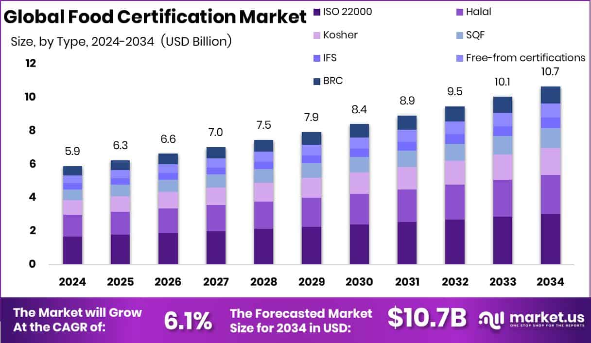 Food Certification Market Size