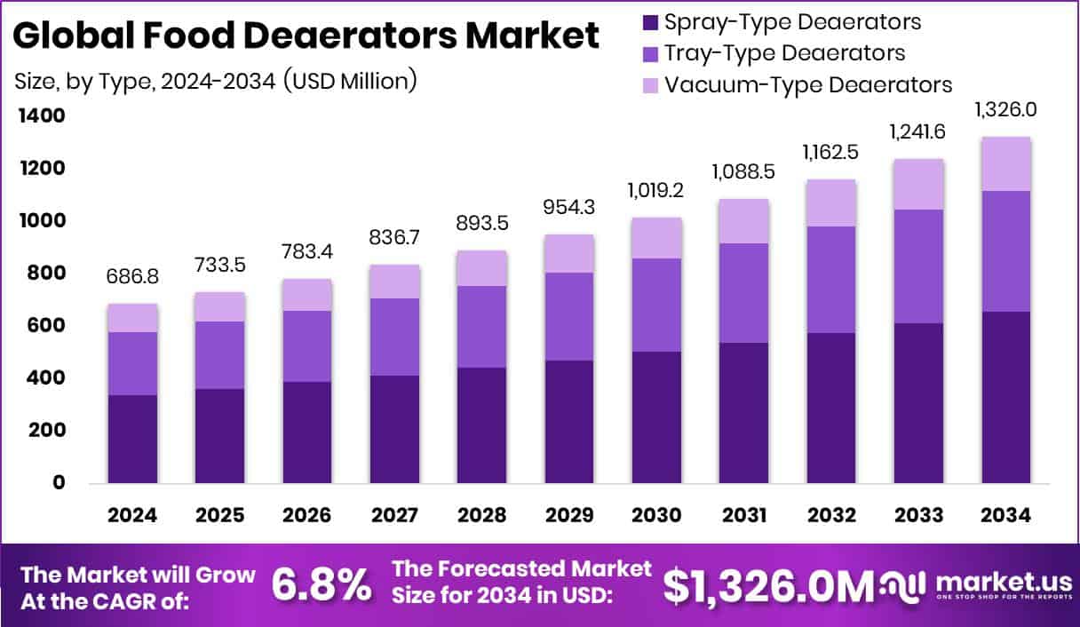 Food Deaerators Market Size