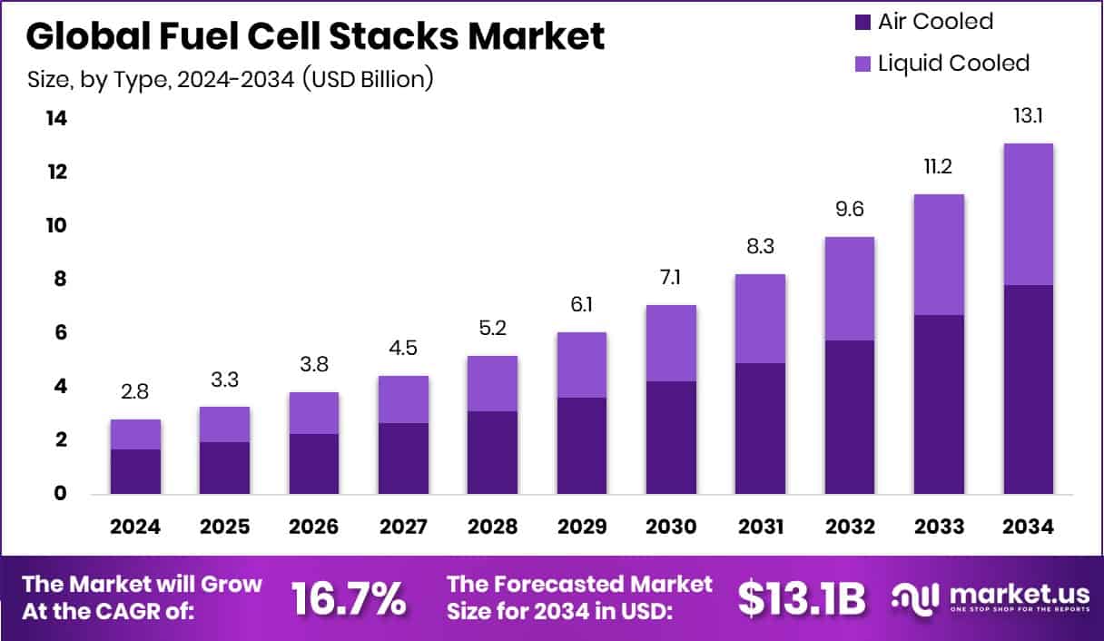 Fuel Cell Stacks Market Size
