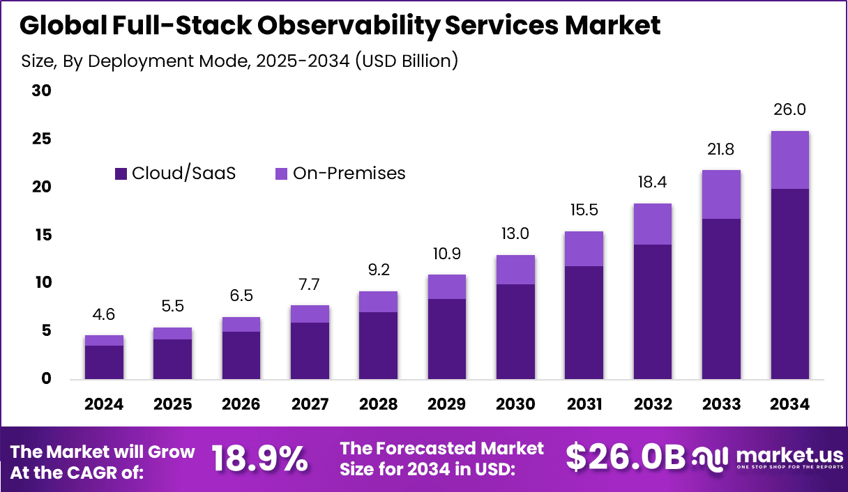 Full-Stack Observability Services Market