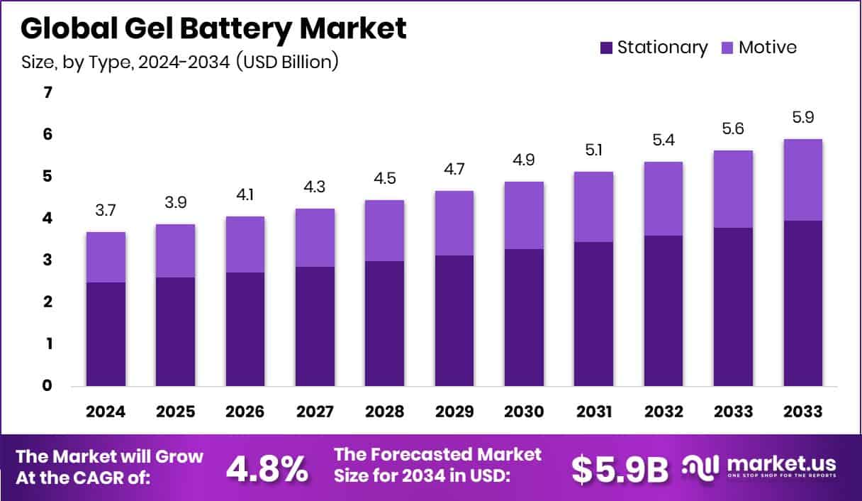 Gel Battery Market Size