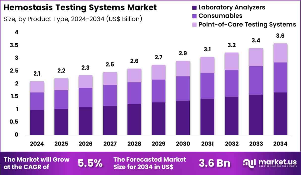 Hemostasis Testing Systems Market Size