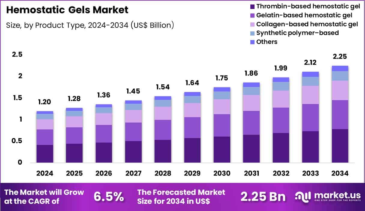 Hemostatic Gels Market Size