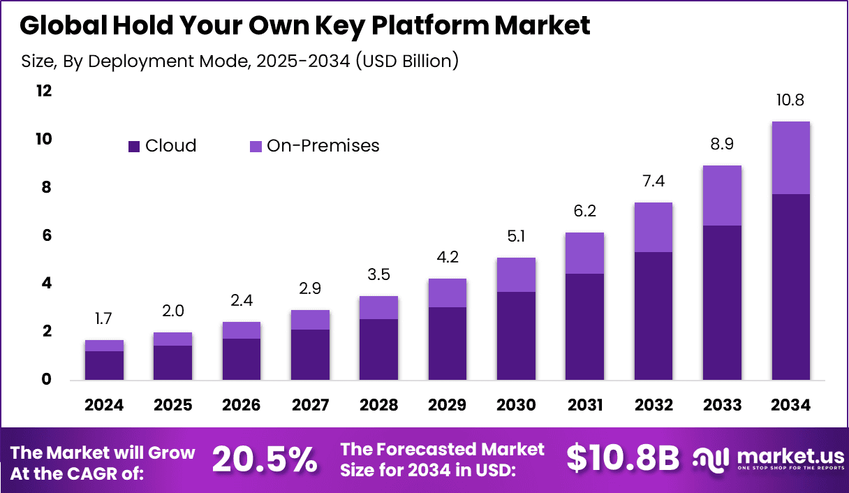 Hold Your Own Key Platform Market
