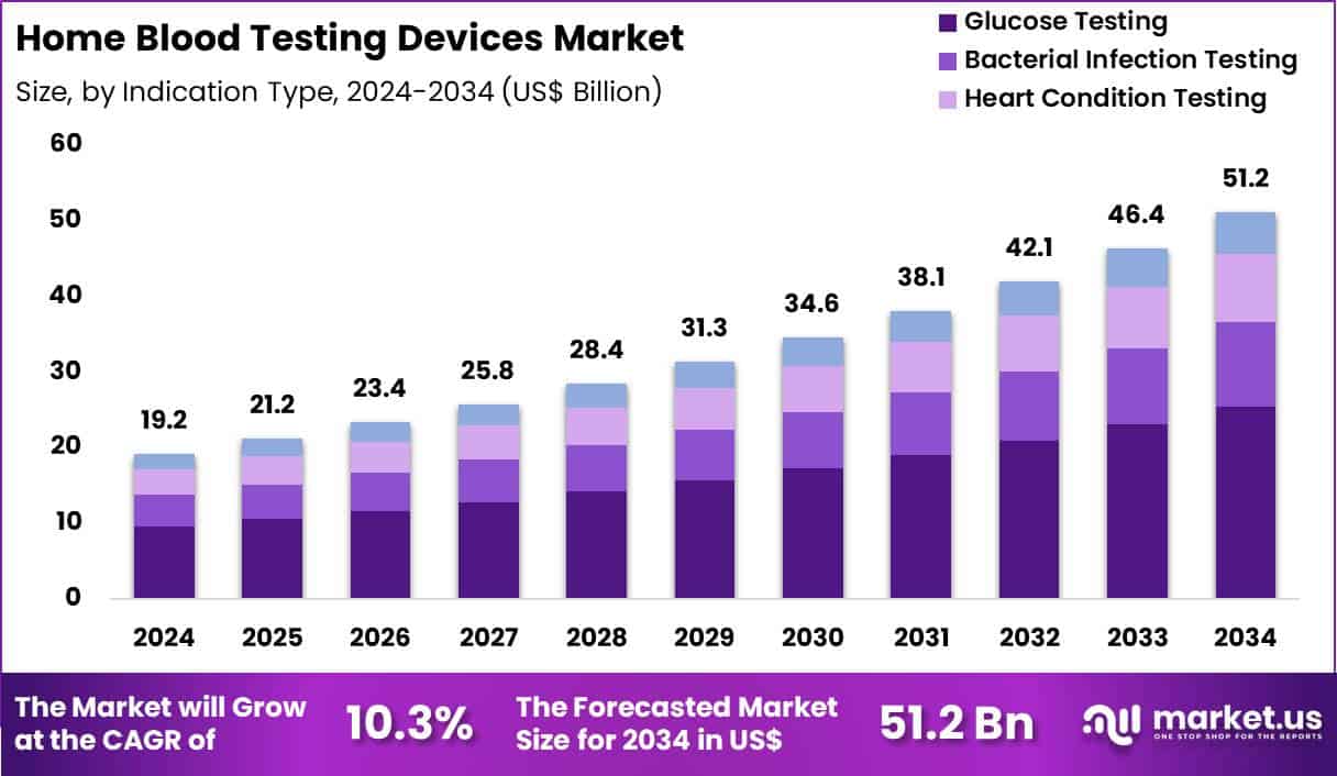 Home Blood Testing Devices Market Size