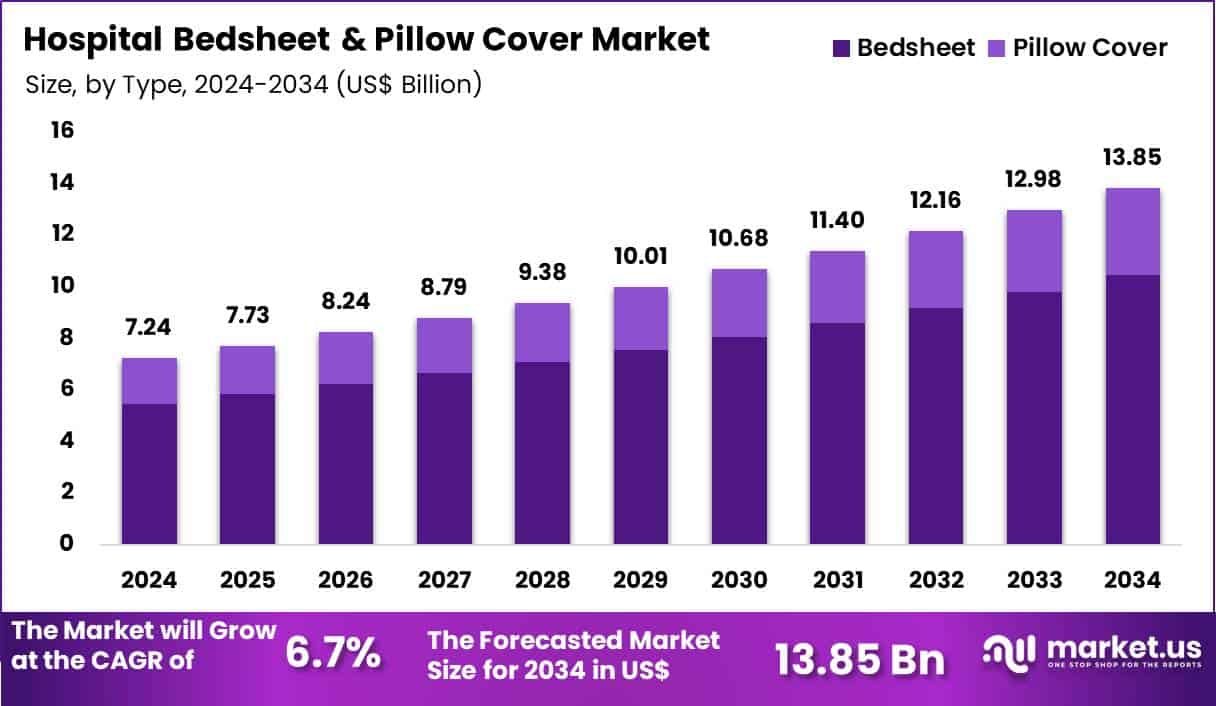 Hospital Bedsheet & Pillow Cover Market Size