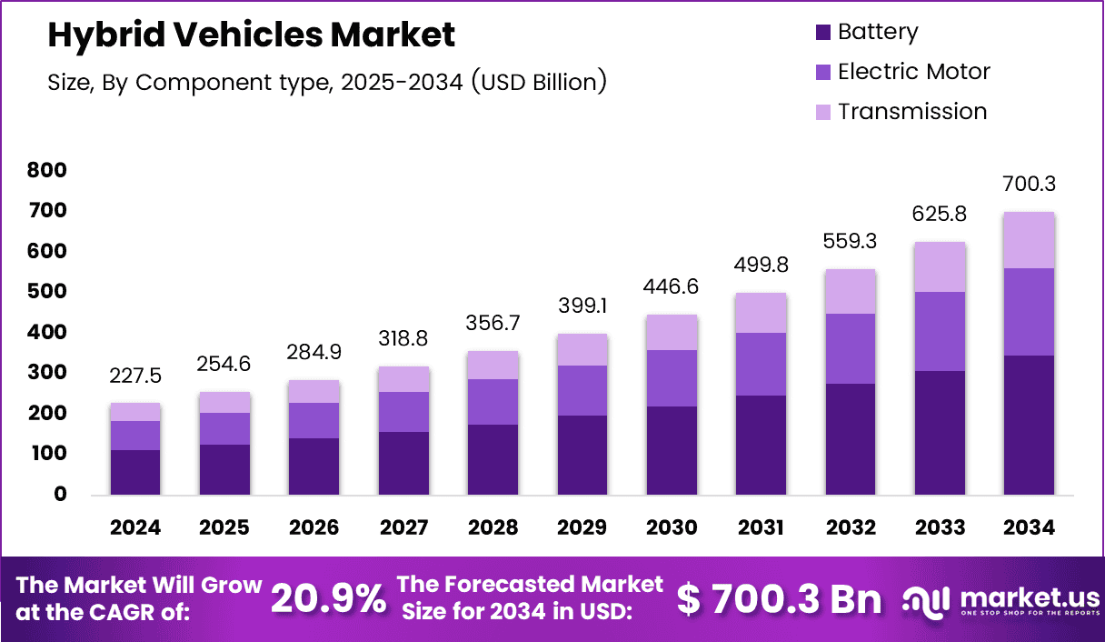 Hybrid Vehicles Market Size