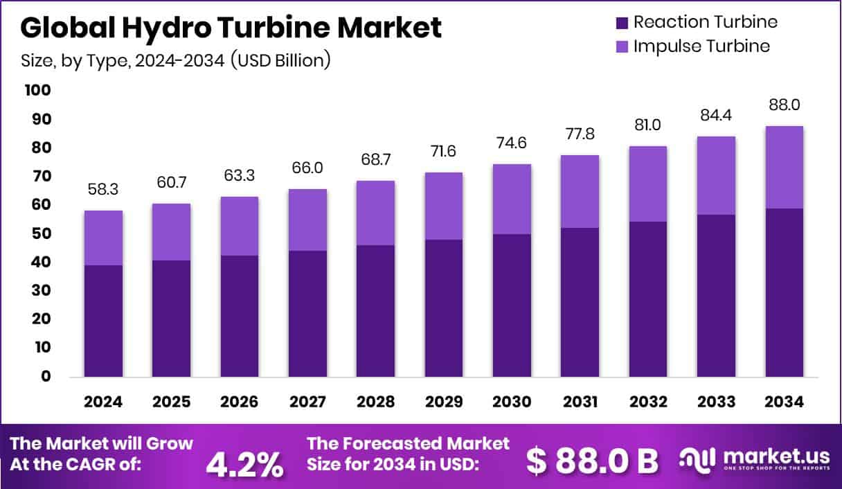 Hydro Turbine Market Size