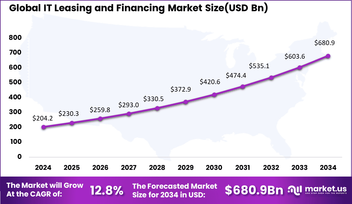IT Leasing and Financing Market Size