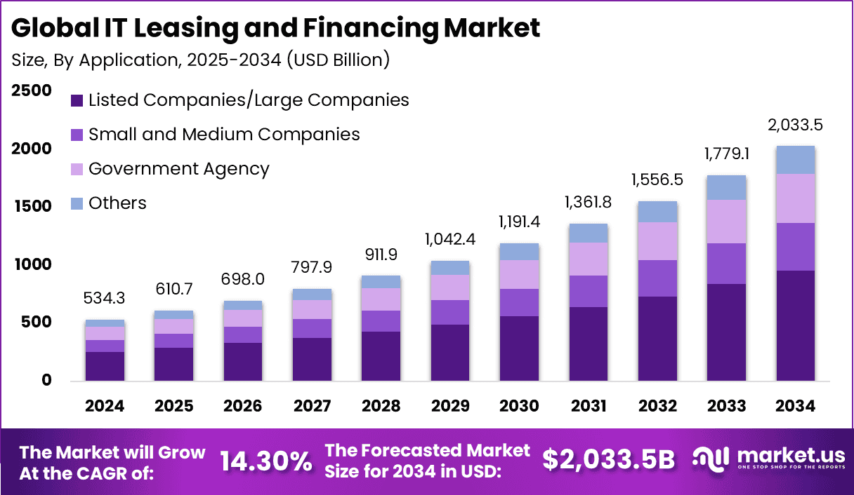 IT Leasing and Financing Market
