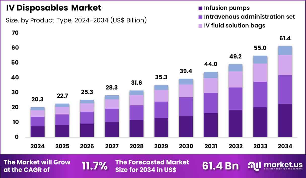 IV Disposables Market Size