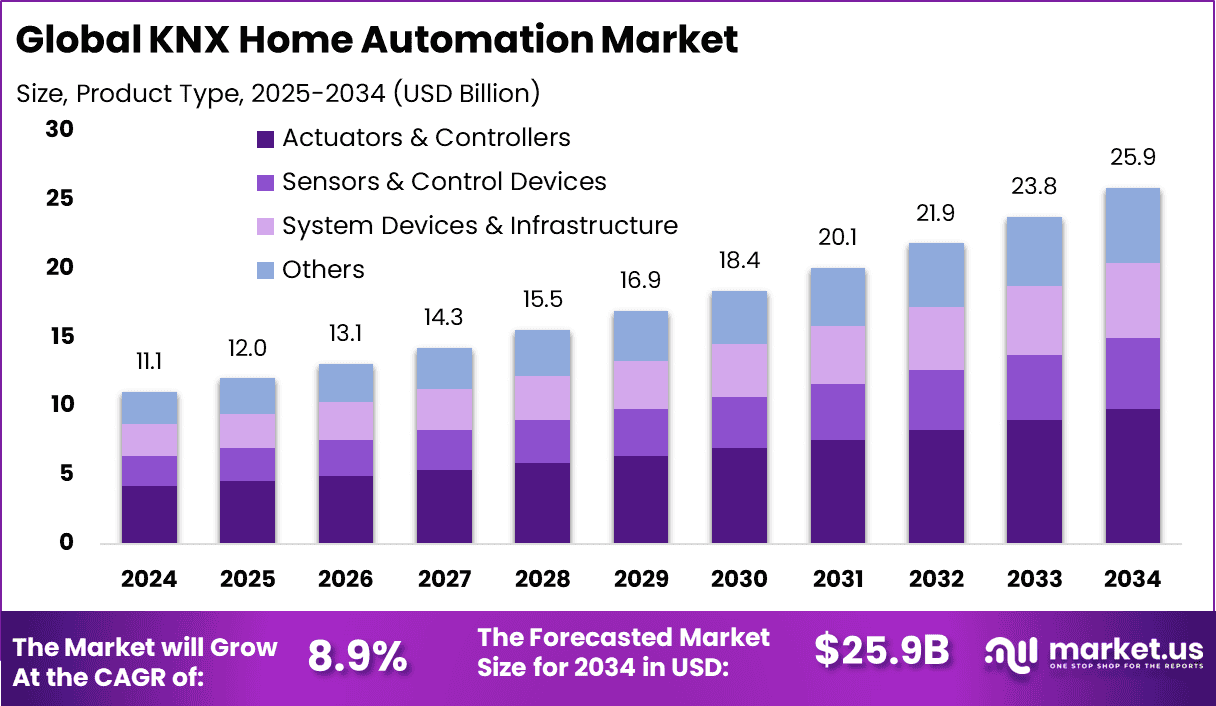 KNX Home Automation Market