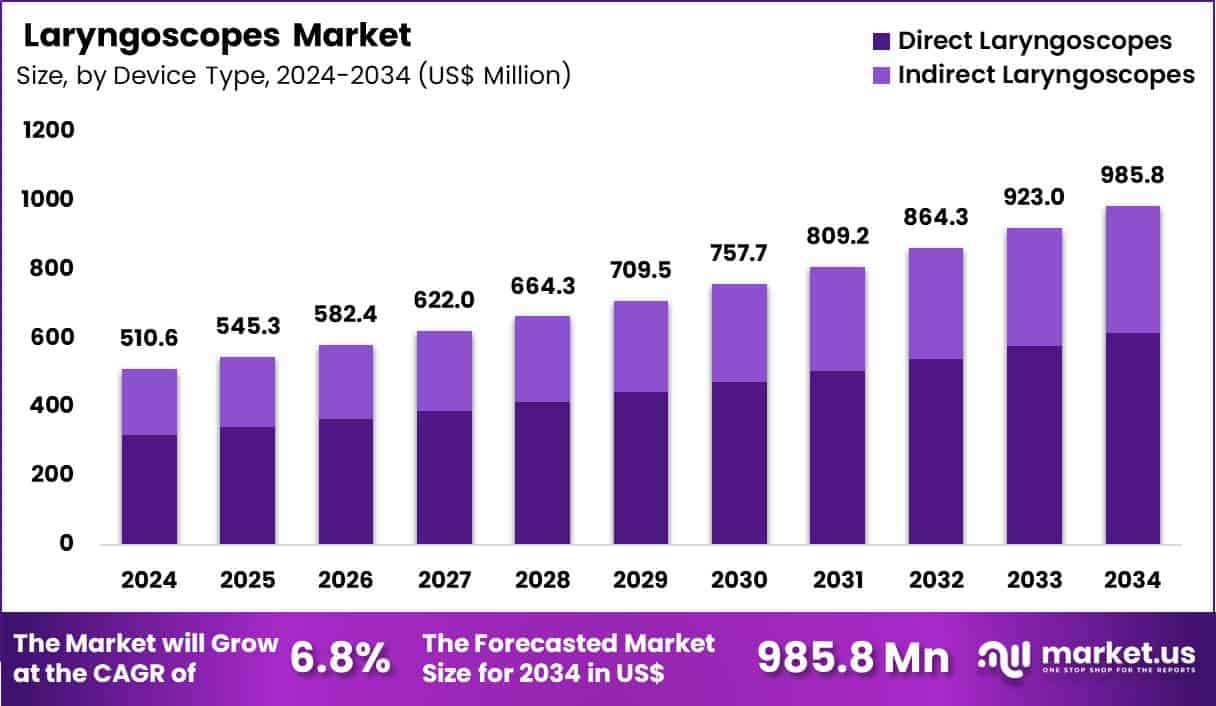 Laryngoscopes Market Size