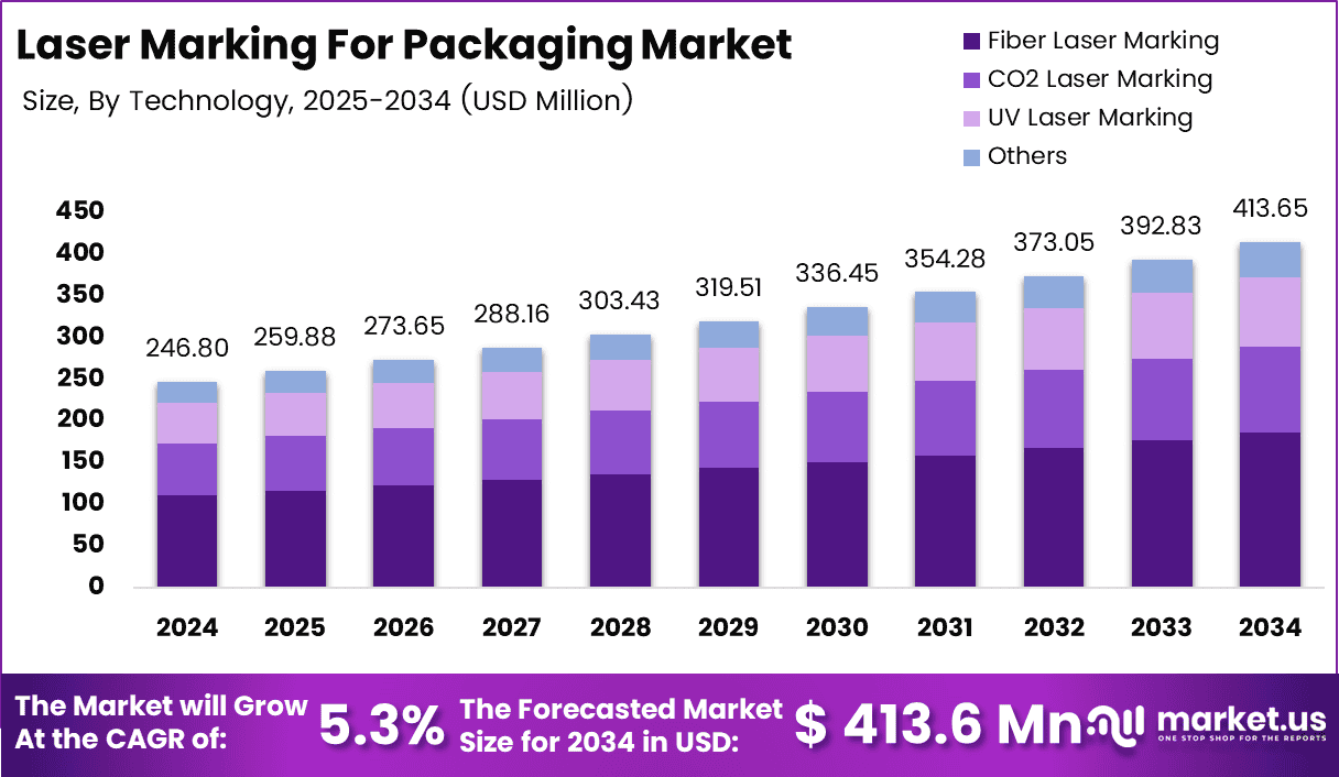Laser Marking For Packaging Market Size