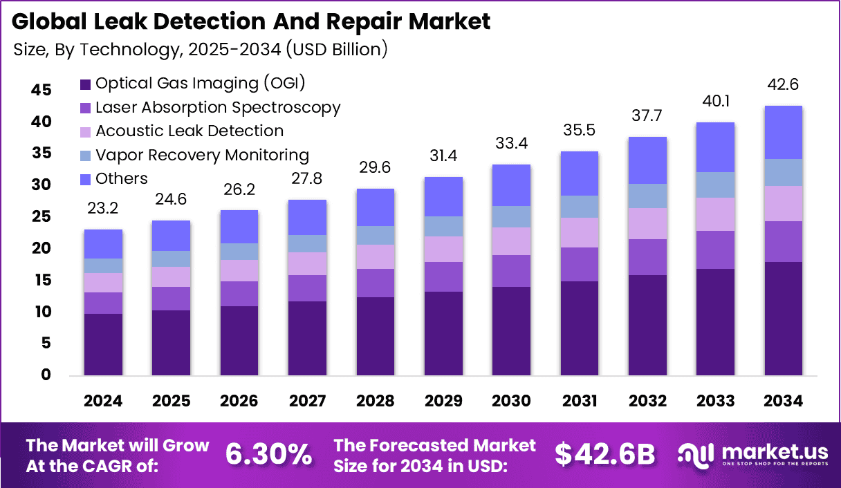 Leak Detection And Repair Market