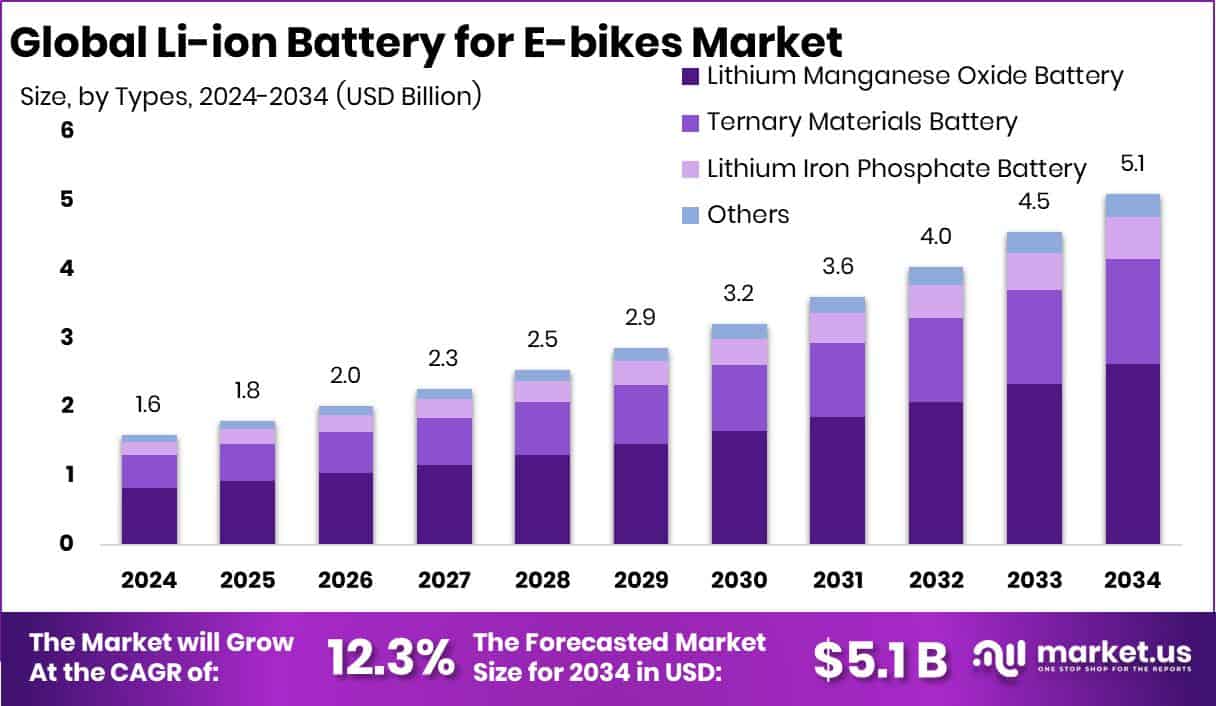 Li-ion Battery for E-bikes Market Size
