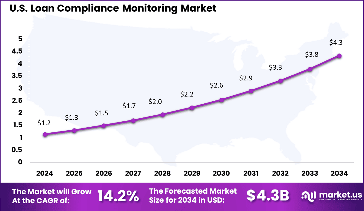 Loan Compliance Monitoring Market Size