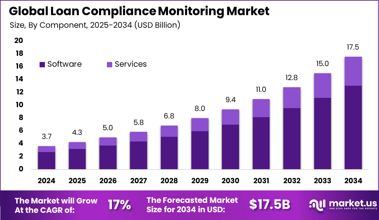 Loan Compliance Monitoring Market