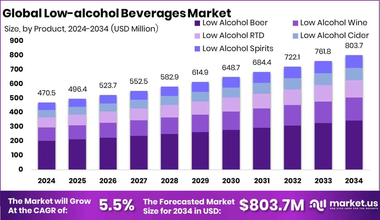 Low-alcohol Beverages Market Size