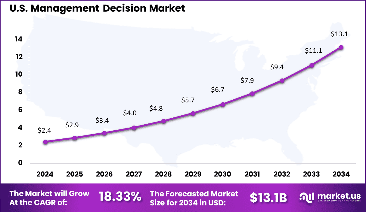 Management Decision Market Size