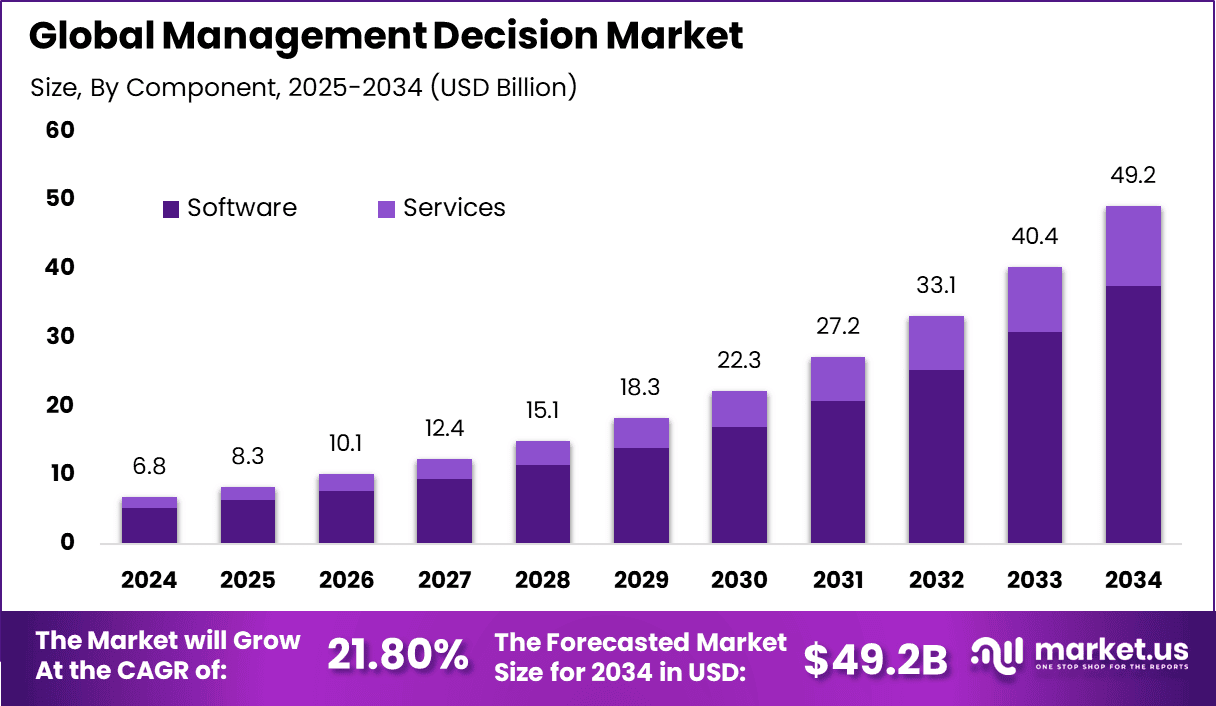 Management Decision Market