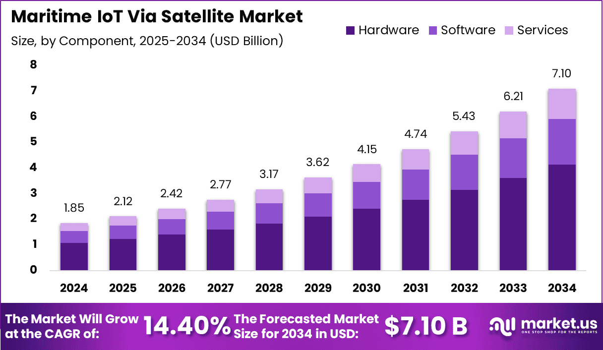 Maritime IoT Via Satellite Market Size